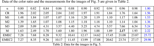 Figure 4 for Color-Coded Symbology and New Computer Vision Tool to Predict the Historical Color Pallets of the Renaissance Oil Artworks