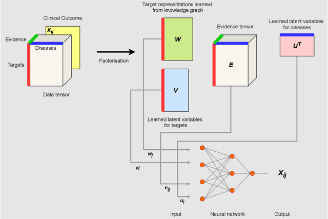 Figure 4 for Predicting Potential Drug Targets Using Tensor Factorisation and Knowledge Graph Embeddings