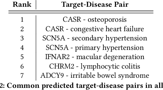 Figure 3 for Predicting Potential Drug Targets Using Tensor Factorisation and Knowledge Graph Embeddings