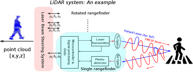 Figure 2 for Lidar for Autonomous Driving: The principles, challenges, and trends for automotive lidar and perception systems
