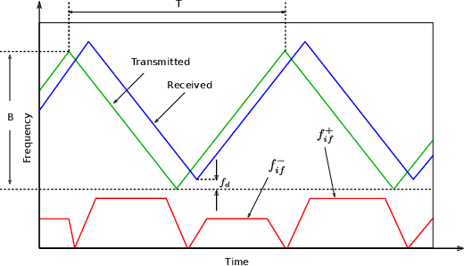 Figure 3 for Lidar for Autonomous Driving: The principles, challenges, and trends for automotive lidar and perception systems
