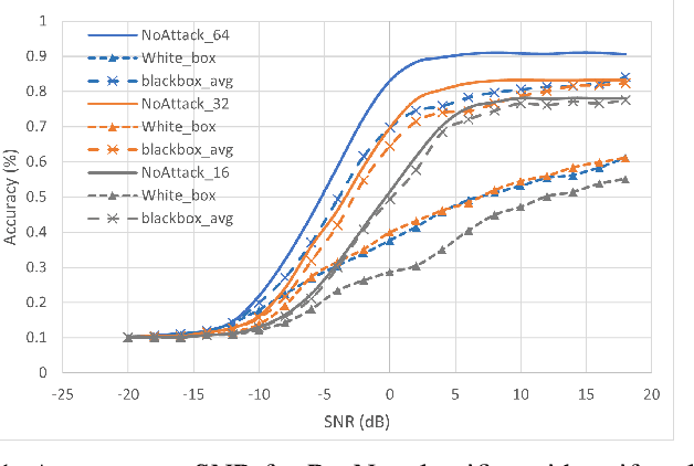 Figure 1 for Gradient-based Adversarial Deep Modulation Classification with Data-driven Subsampling