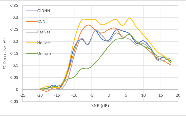 Figure 4 for Gradient-based Adversarial Deep Modulation Classification with Data-driven Subsampling