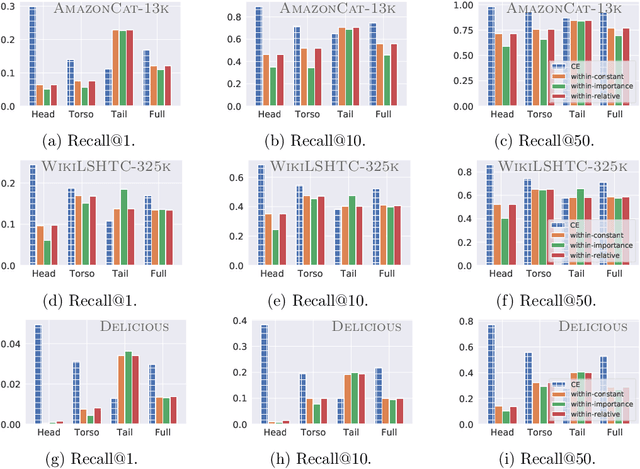 Figure 4 for Disentangling Sampling and Labeling Bias for Learning in Large-Output Spaces