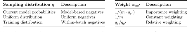 Figure 1 for Disentangling Sampling and Labeling Bias for Learning in Large-Output Spaces