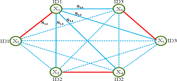 Figure 3 for Deep Feature Learning via Structured Graph Laplacian Embedding for Person Re-Identification