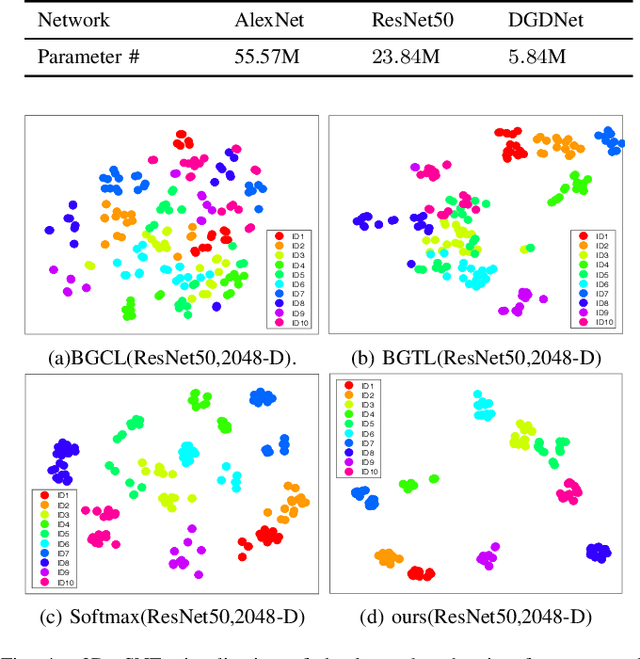 Figure 4 for Deep Feature Learning via Structured Graph Laplacian Embedding for Person Re-Identification