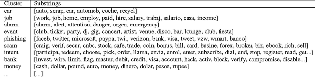 Figure 3 for On Detecting Messaging Abuse in Short Text Messages using Linguistic and Behavioral patterns