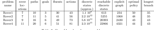 Figure 4 for A Heuristic Search Approach to Planning with Continuous Resources in Stochastic Domains