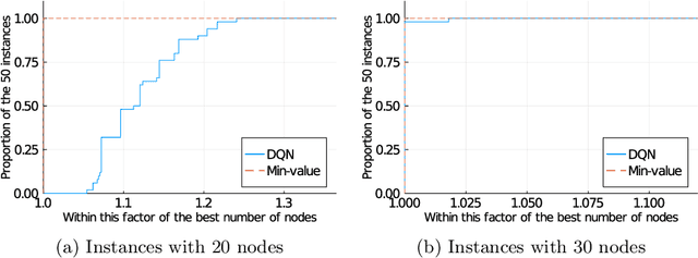Figure 4 for SeaPearl: A Constraint Programming Solver guided by Reinforcement Learning