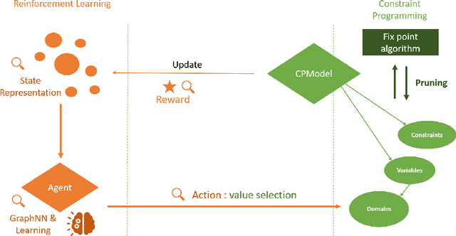 Figure 1 for SeaPearl: A Constraint Programming Solver guided by Reinforcement Learning