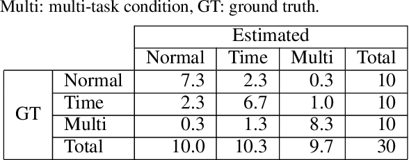 Figure 2 for Human-error-potential Estimation based on Wearable Biometric Sensors