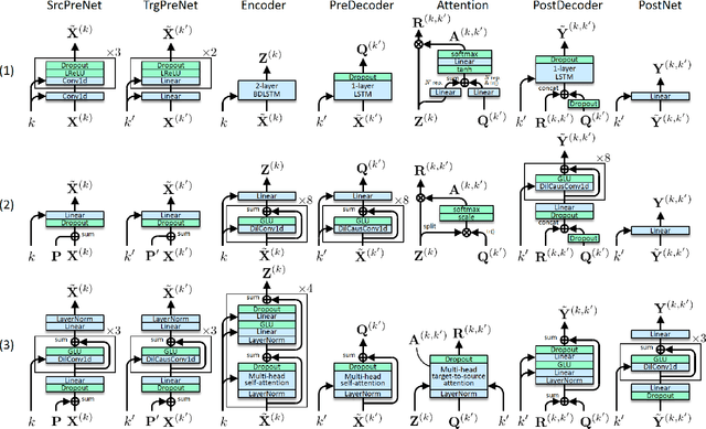 Figure 3 for FastS2S-VC: Streaming Non-Autoregressive Sequence-to-Sequence Voice Conversion