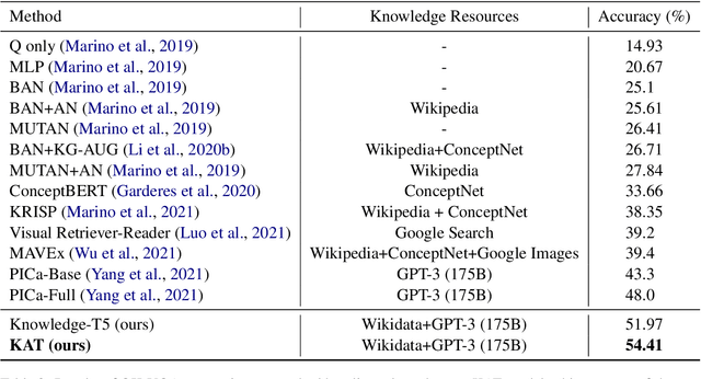 Figure 4 for KAT: A Knowledge Augmented Transformer for Vision-and-Language