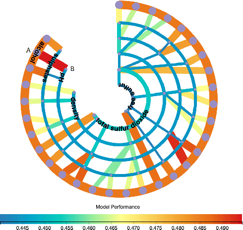 Figure 3 for Facilitating Machine Learning Model Comparison and Explanation Through A Radial Visualisation
