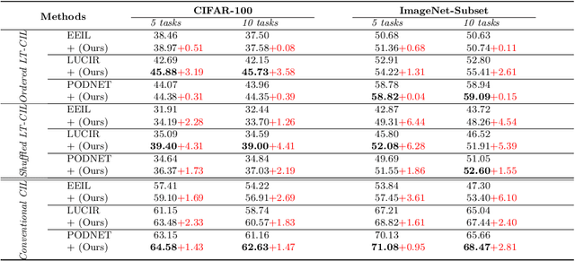 Figure 2 for Long-Tailed Class Incremental Learning