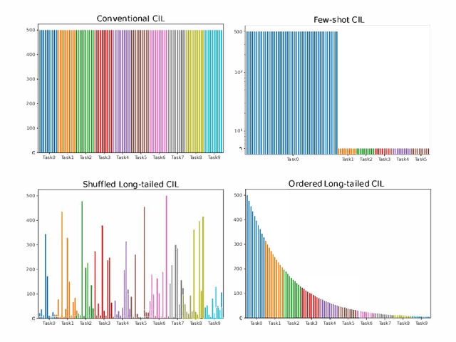 Figure 1 for Long-Tailed Class Incremental Learning