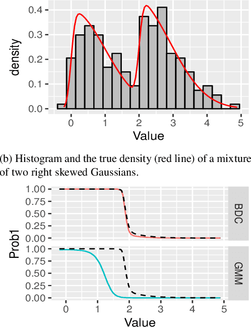 Figure 3 for Bayesian Distance Clustering