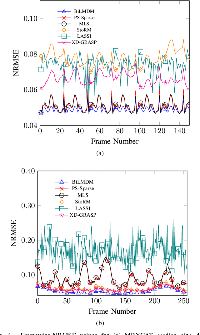 Figure 4 for Bi-Linear Modeling of Data Manifolds for Dynamic-MRI Recovery