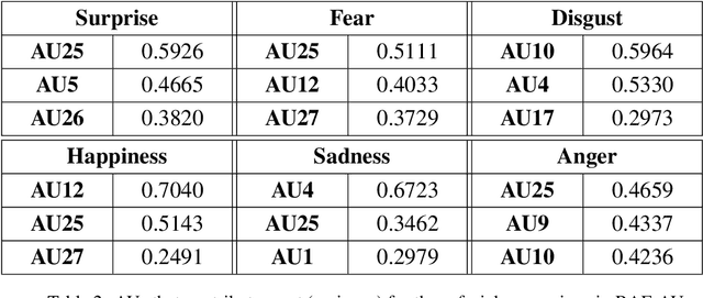 Figure 4 for RAF-AU Database: In-the-Wild Facial Expressions with Subjective Emotion Judgement and Objective AU Annotations