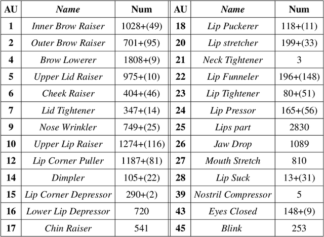 Figure 2 for RAF-AU Database: In-the-Wild Facial Expressions with Subjective Emotion Judgement and Objective AU Annotations