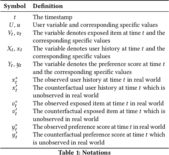Figure 2 for Dynamic Causal Collaborative Filtering