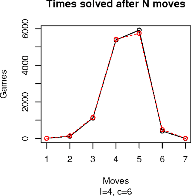 Figure 2 for An experimental study of exhaustive solutions for the Mastermind puzzle