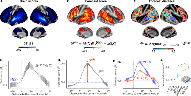 Figure 2 for Long-range and hierarchical language predictions in brains and algorithms