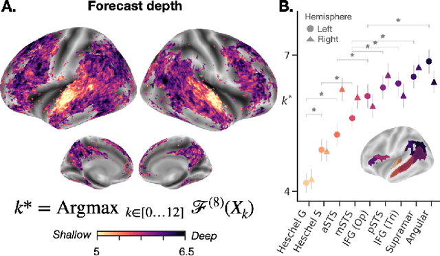 Figure 3 for Long-range and hierarchical language predictions in brains and algorithms