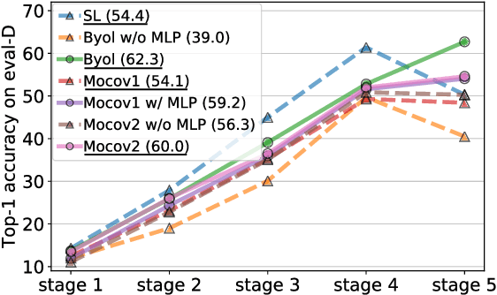Figure 3 for Revisiting the Transferability of Supervised Pretraining: an MLP Perspective
