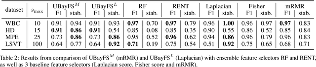 Figure 3 for A User-Guided Bayesian Framework for Ensemble Feature Selection in Life Science Applications
