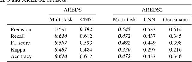 Figure 4 for A multi-task deep learning model for the classification of Age-related Macular Degeneration