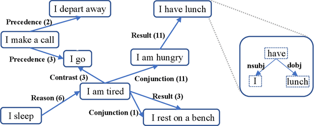Figure 1 for ASER: A Large-scale Eventuality Knowledge Graph