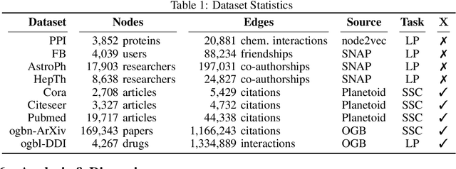 Figure 2 for Implicit SVD for Graph Representation Learning