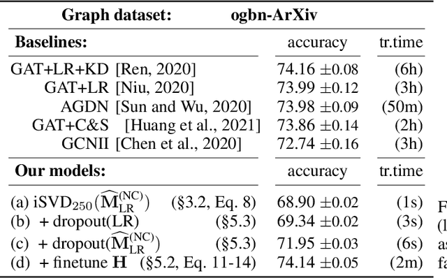 Figure 4 for Implicit SVD for Graph Representation Learning