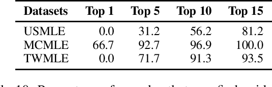 Figure 2 for What Disease does this Patient Have? A Large-scale Open Domain Question Answering Dataset from Medical Exams