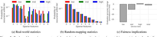 Figure 3 for Towards Fair Federated Recommendation Learning: Characterizing the Inter-Dependence of System and Data Heterogeneity