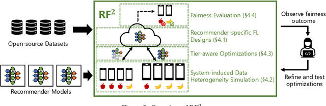 Figure 4 for Towards Fair Federated Recommendation Learning: Characterizing the Inter-Dependence of System and Data Heterogeneity