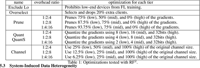 Figure 2 for Towards Fair Federated Recommendation Learning: Characterizing the Inter-Dependence of System and Data Heterogeneity