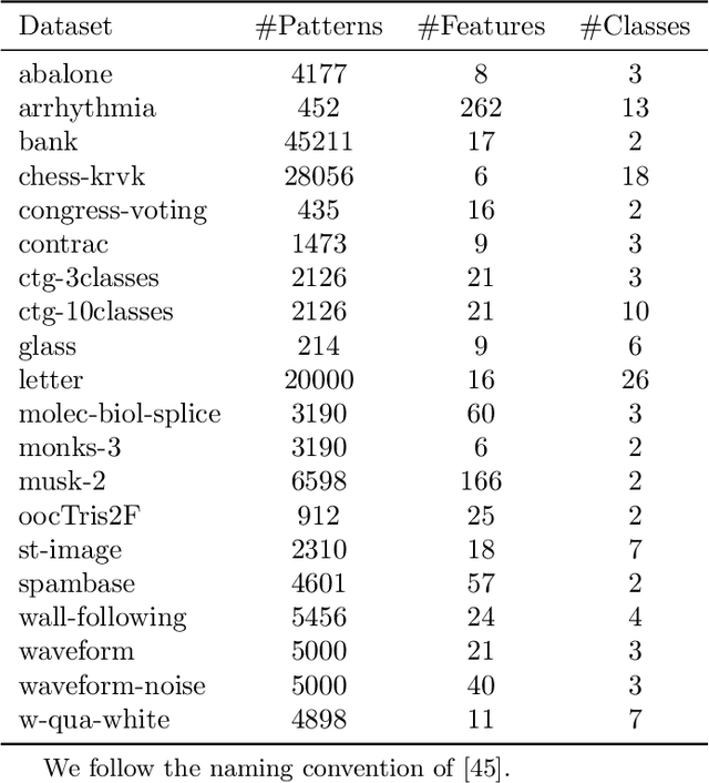 Figure 2 for Stacked Autoencoder Based Deep Random Vector Functional Link Neural Network for Classification