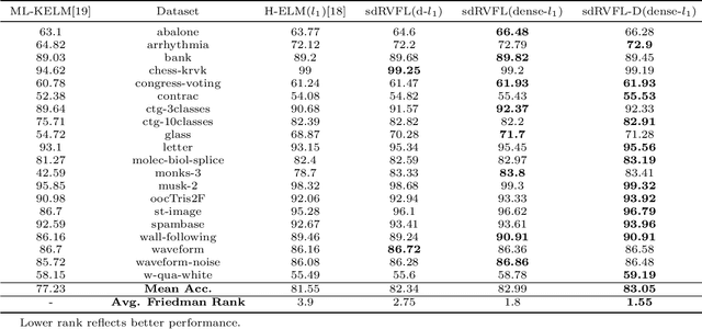 Figure 4 for Stacked Autoencoder Based Deep Random Vector Functional Link Neural Network for Classification