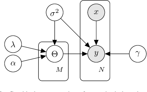Figure 2 for Cadre Modeling: Simultaneously Discovering Subpopulations and Predictive Models