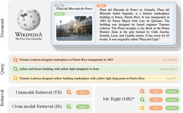 Figure 1 for Mr. Right: Multimodal Retrieval on Representation of ImaGe witH Text