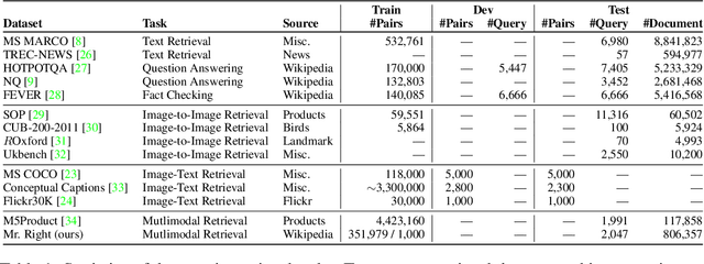 Figure 2 for Mr. Right: Multimodal Retrieval on Representation of ImaGe witH Text