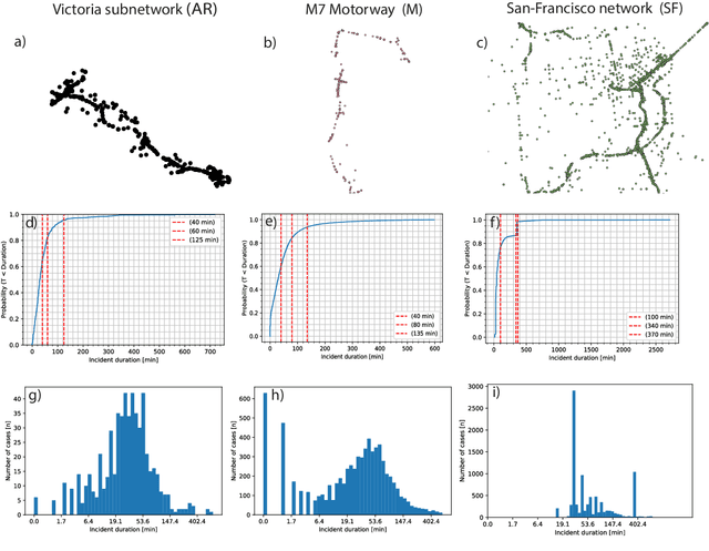 Figure 1 for Incident duration prediction using a bi-level machine learning framework with outlier removal and intra-extra joint optimisation