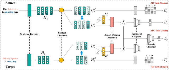 Figure 2 for Domain-Invariant Feature Distillation for Cross-Domain Sentiment Classification