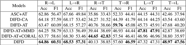 Figure 4 for Domain-Invariant Feature Distillation for Cross-Domain Sentiment Classification