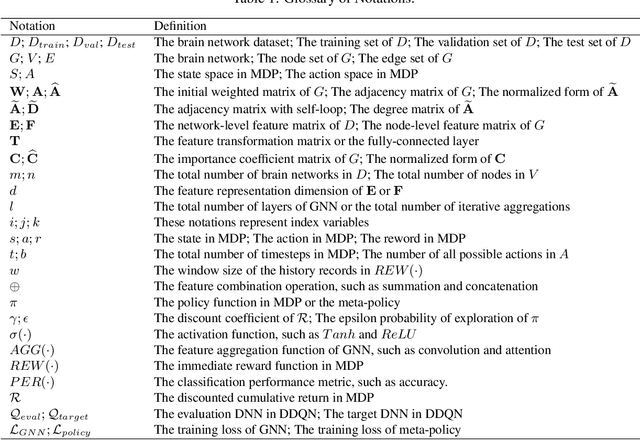 Figure 1 for Deep Reinforcement Learning Guided Graph Neural Networks for Brain Network Analysis