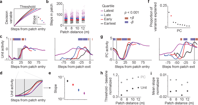 Figure 4 for Adaptive patch foraging in deep reinforcement learning agents