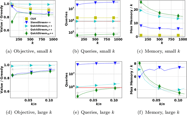Figure 2 for Quick Streaming Algorithms for Maximization of Monotone Submodular Functions in Linear Time